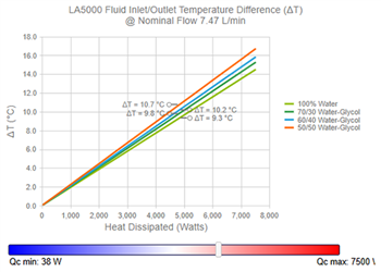 Chart - Tark Thermal Solutions LA5000 Liquid-to-Air Heat Exchanger